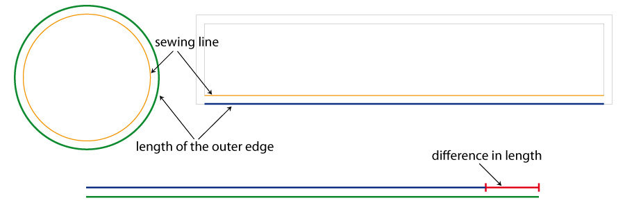 Difference in length of the seam allowances